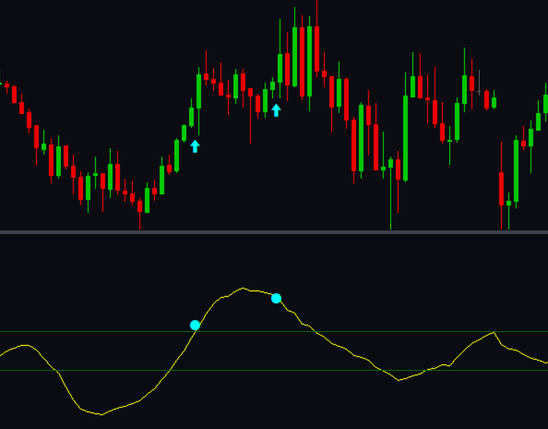 Chart window close-up — two cyan up-arrows print below the bars where price broke above the channel with trend alignment (buy breakouts), and the oscillator beneath shows the matching cyan confirmation marks above the upper band. Illustration of the tool only; works on any market and any timeframe.