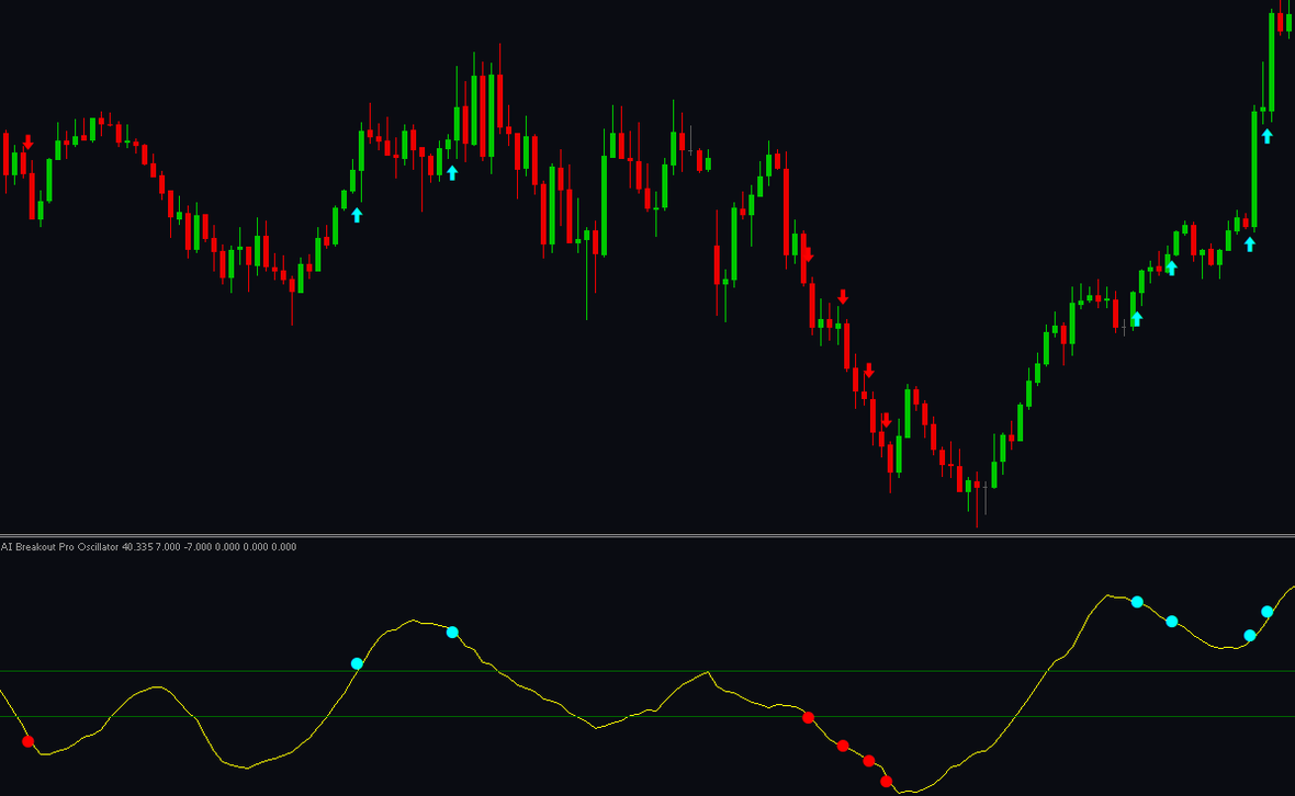 AI Breakout Pro on a MetaTrader 5 chart during an up-trend — a run of cyan up-arrows below the bars marks the buy breakouts, while the oscillator below pushes above its band with cyan confirmation marks. Illustration of the tool only; works on any market and any timeframe.