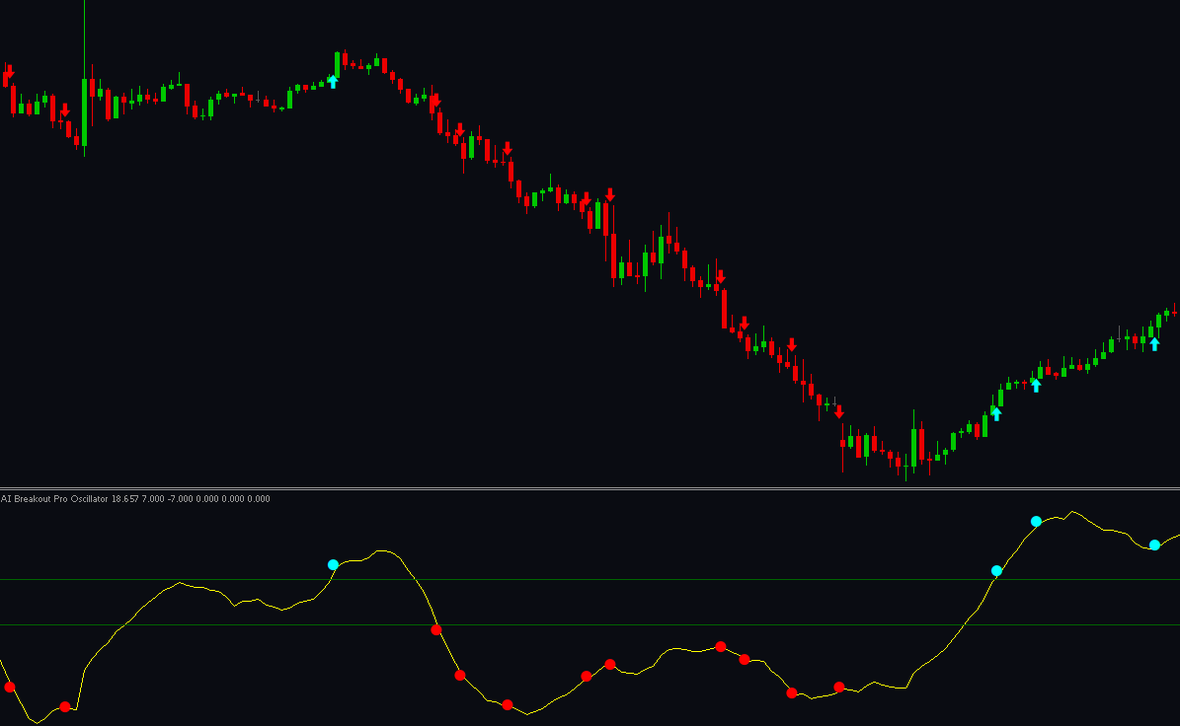AI Breakout Pro on a MetaTrader 5 chart through a full down-trend and recovery — cyan up-arrows on the up-leg, red down-arrows on the down-leg, with the oscillator below tracking the trend state and printing cyan and red confirmation marks on the same bars. Illustration of the tool only; works on any market and any timeframe.