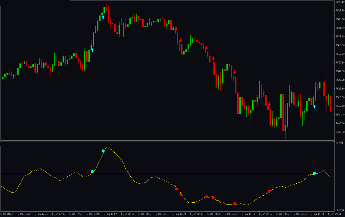 A zoomed view of one buy breakout on a MetaTrader 5 chart — a single cyan up-arrow below the bar where price pushed out of its range, with the oscillator's cyan confirmation mark on the same bar. Illustration of the tool only; works on any market and any timeframe.