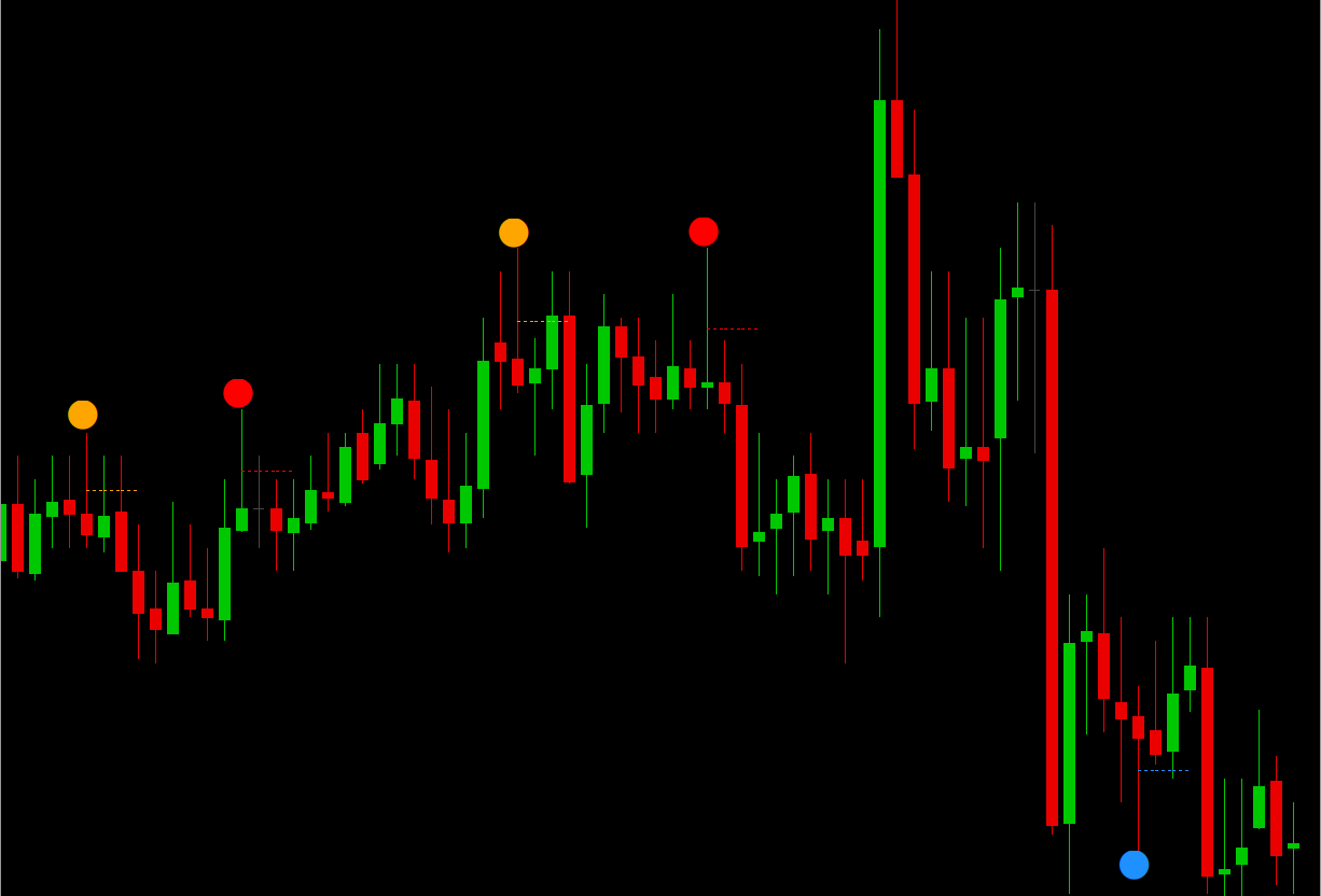 Pin Bar Reversal Points marking red and orange rejection dots above bars at swing highs and a blue dot below a bar at a swing low, each with a matching dotted retracement line, on a MetaTrader 5 chart (EURUSD M15 shown as an example only; works on any symbol and timeframe)