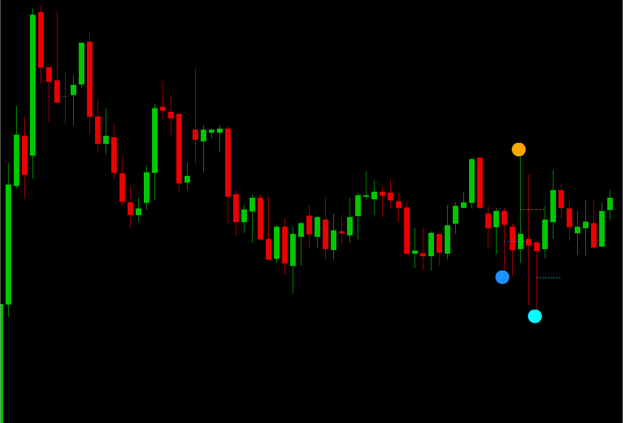 Pin Bar Reversal Points marking graded rejection dots with matching dotted retracement lines — an orange dot above a bar at a swing high and blue and cyan dots below bars at swing lows, each with a dotted 50% line in the same colour, on a MetaTrader 5 chart (EURUSD M15 shown as an example only; the same markers work on any market and timeframe)