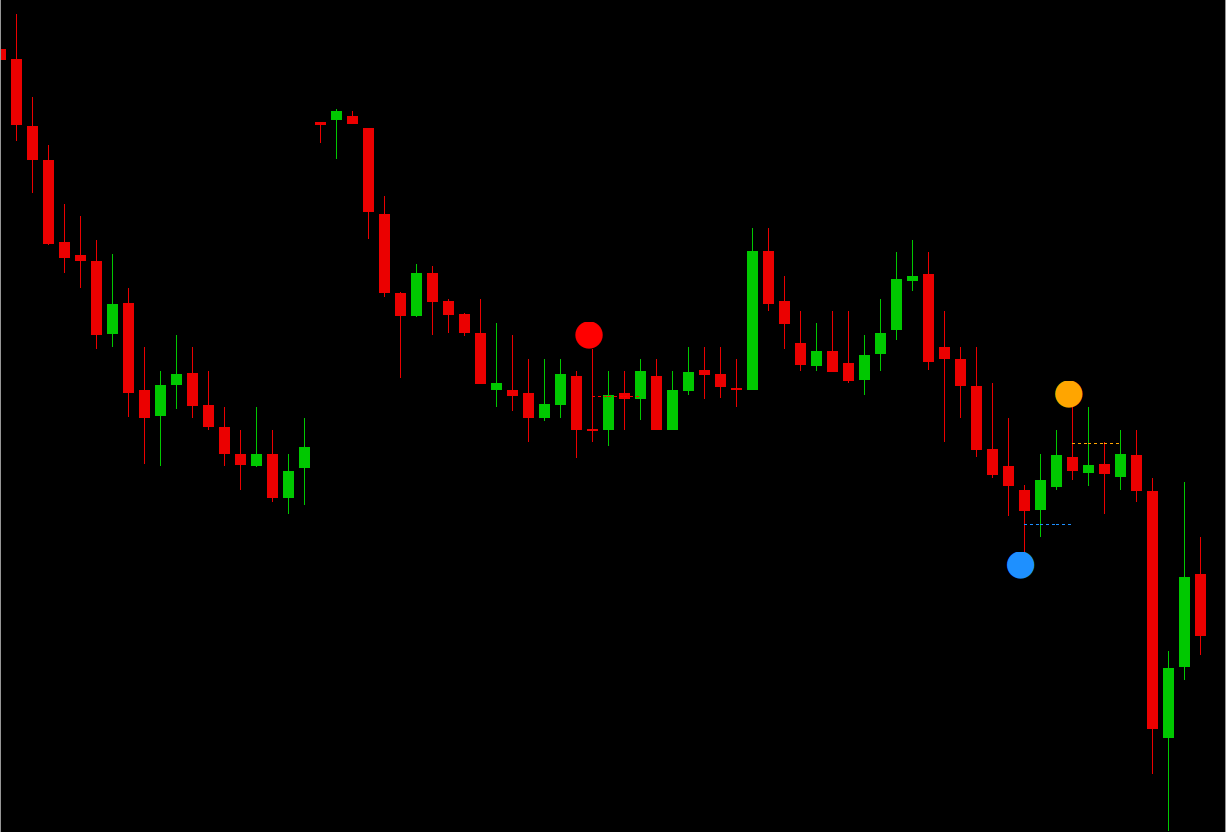 A red and an orange dot above bars at swing highs and a blue dot below a bar at a swing low, each with a matching dotted retracement line, on a MetaTrader 5 chart (EURUSD M15 shown as an example only; works on any symbol and timeframe)
