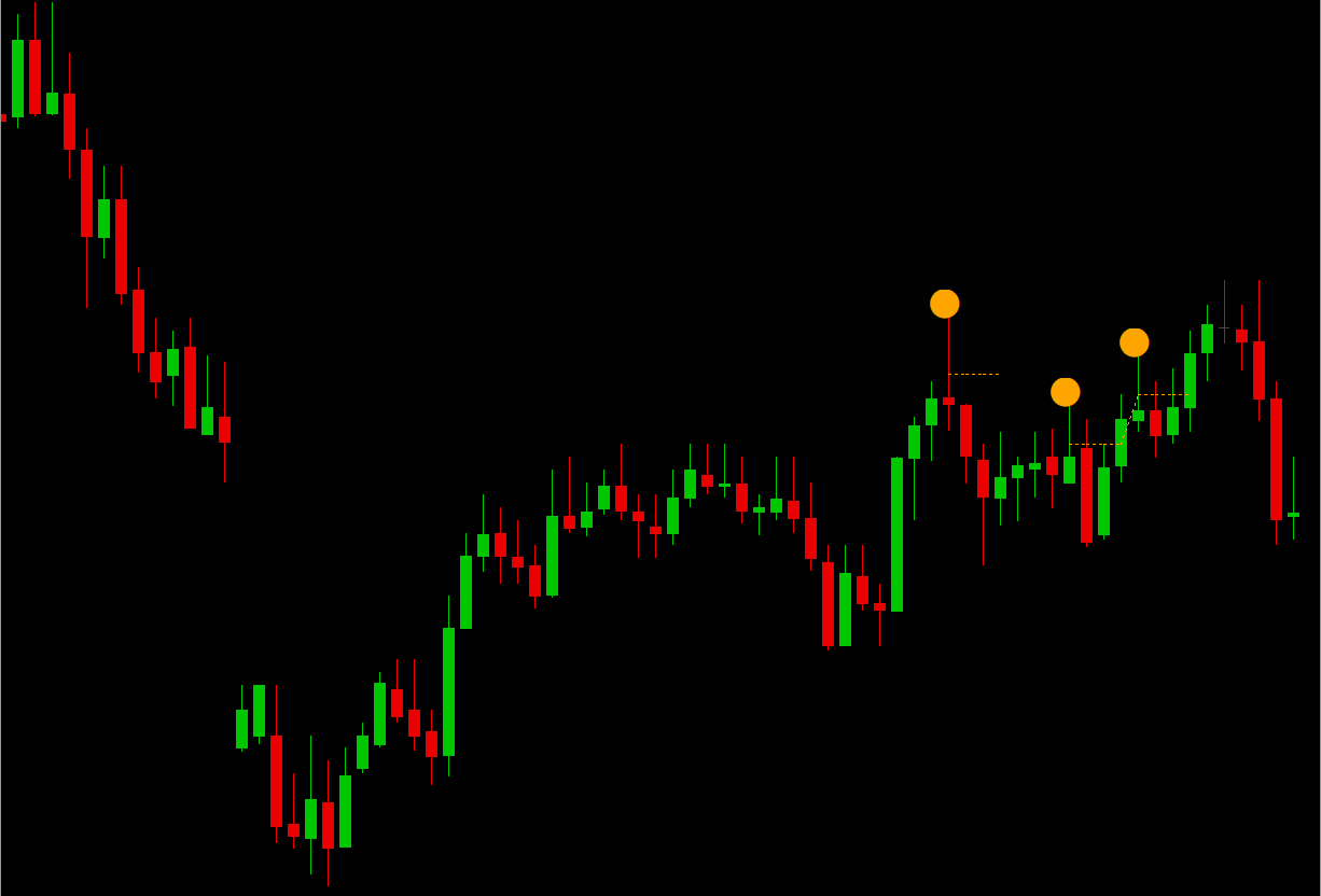 Three orange dots above bars at swing highs, each with a dotted retracement line, on a MetaTrader 5 chart with most bars left unmarked (EURUSD M15 shown as an example only; works on any symbol and timeframe)