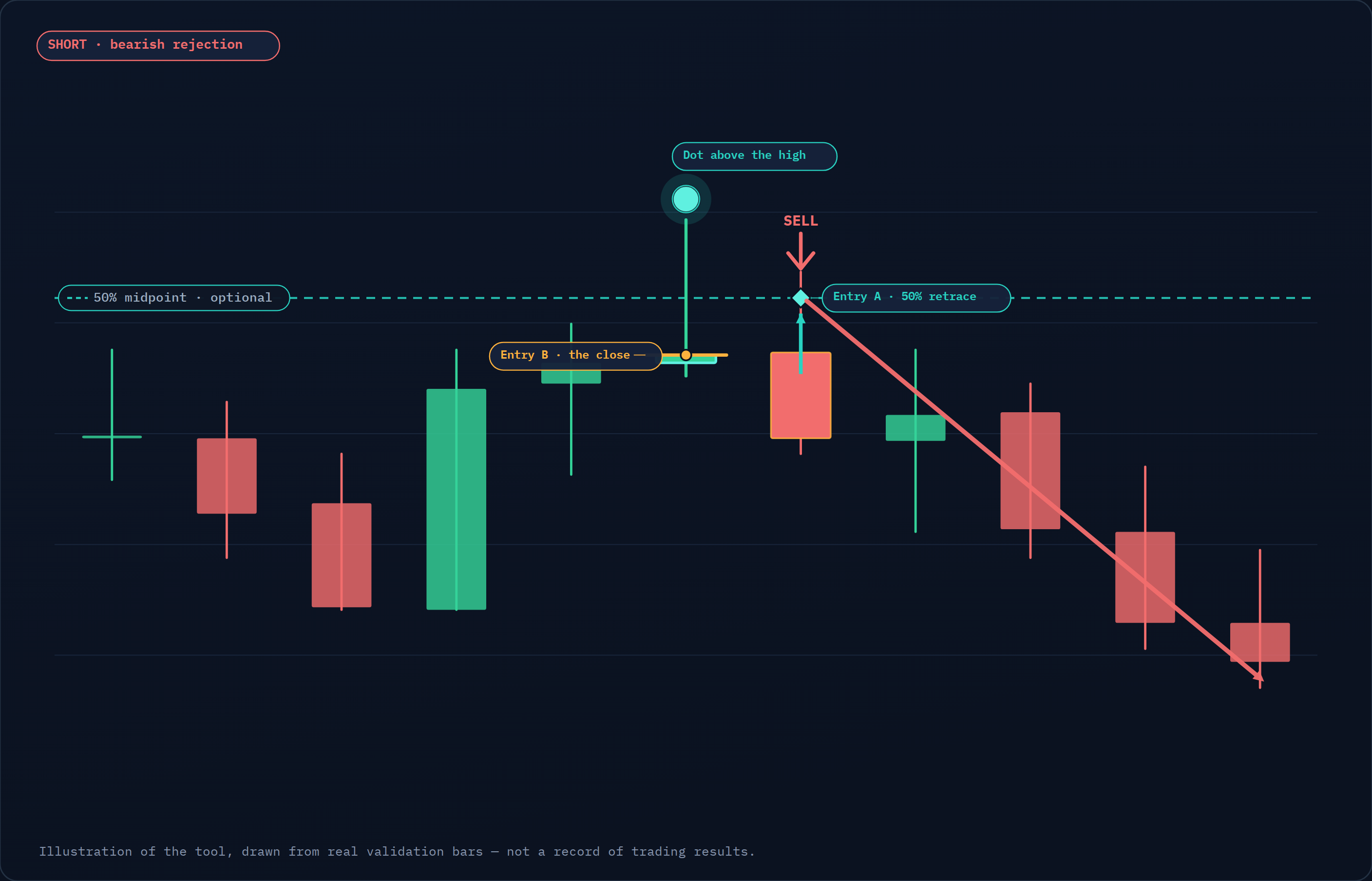 Illustrated close-up of a short: a bearish upper-tail rejection at a swing high with the indicator dot above the high, the optional 50% midpoint line, both entries marked (the bar's close and the 50%-retrace pull-back) and a SELL arrow, then the move lower. Illustration of the tool only; works on any symbol and timeframe.