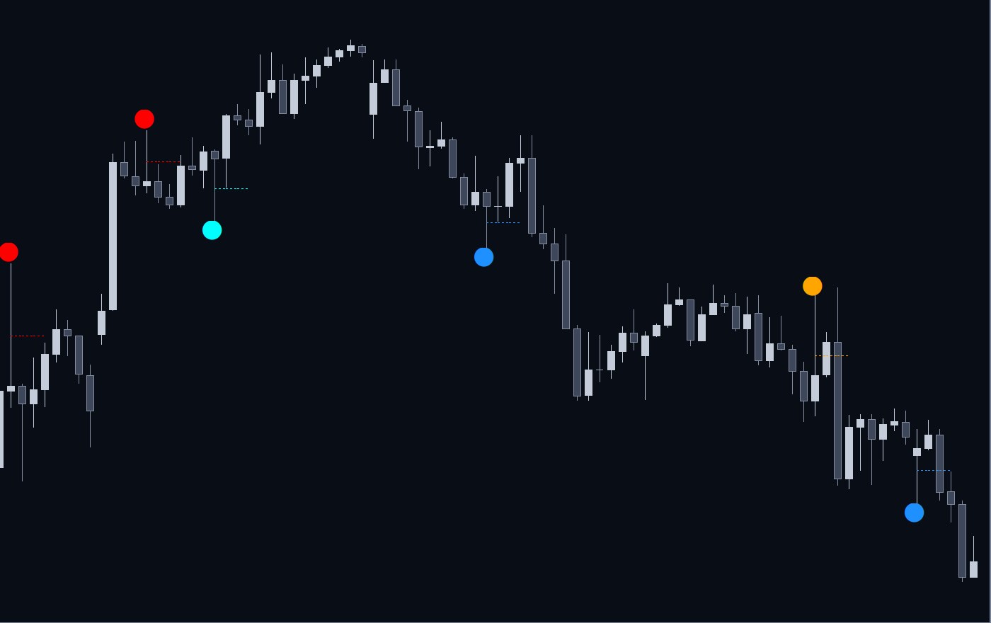 Example: Pin Bar Reversal Points dots and dotted 50% lines on a GBP/USD 1 hour chart