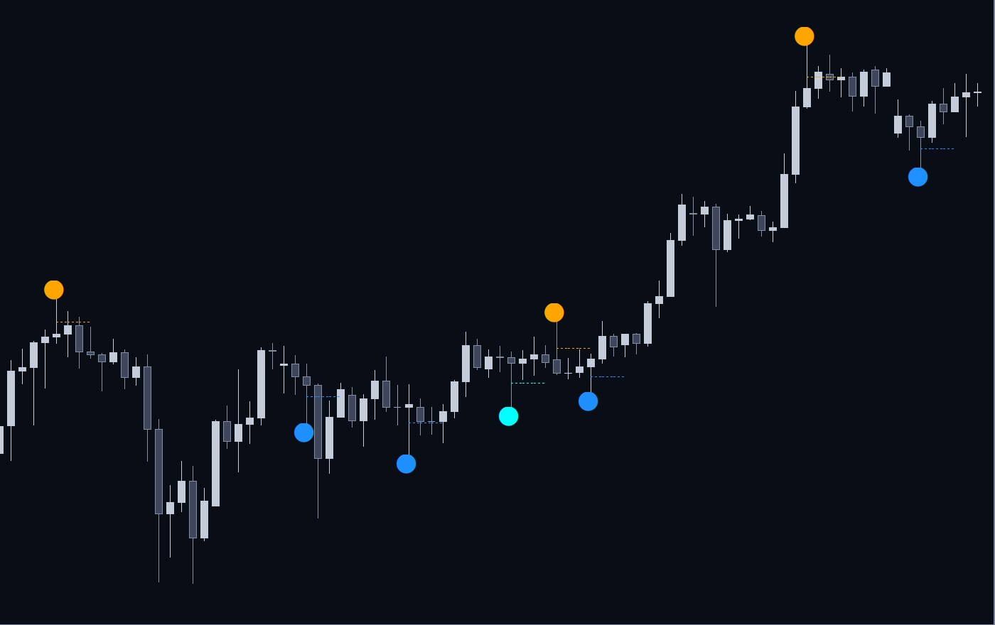 Example: Pin Bar Reversal Points dots and dotted 50% lines on a USD/JPY 4 hour chart