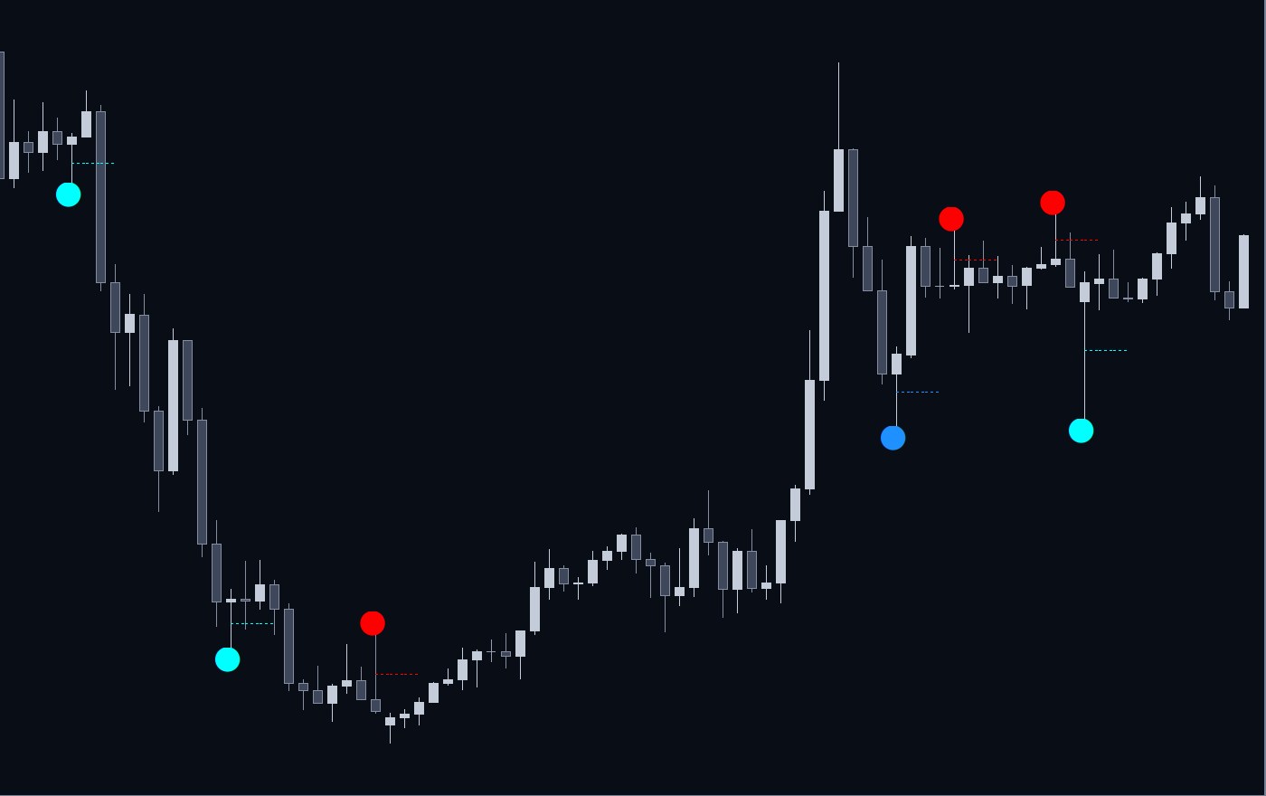 Example: Pin Bar Reversal Points dots and dotted 50% lines on a USD/CAD 30 minute chart