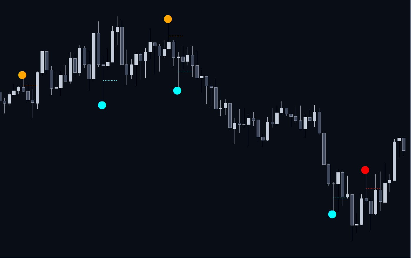 Example: Pin Bar Reversal Points dots and dotted 50% lines on a USD/CHF 5 minute chart