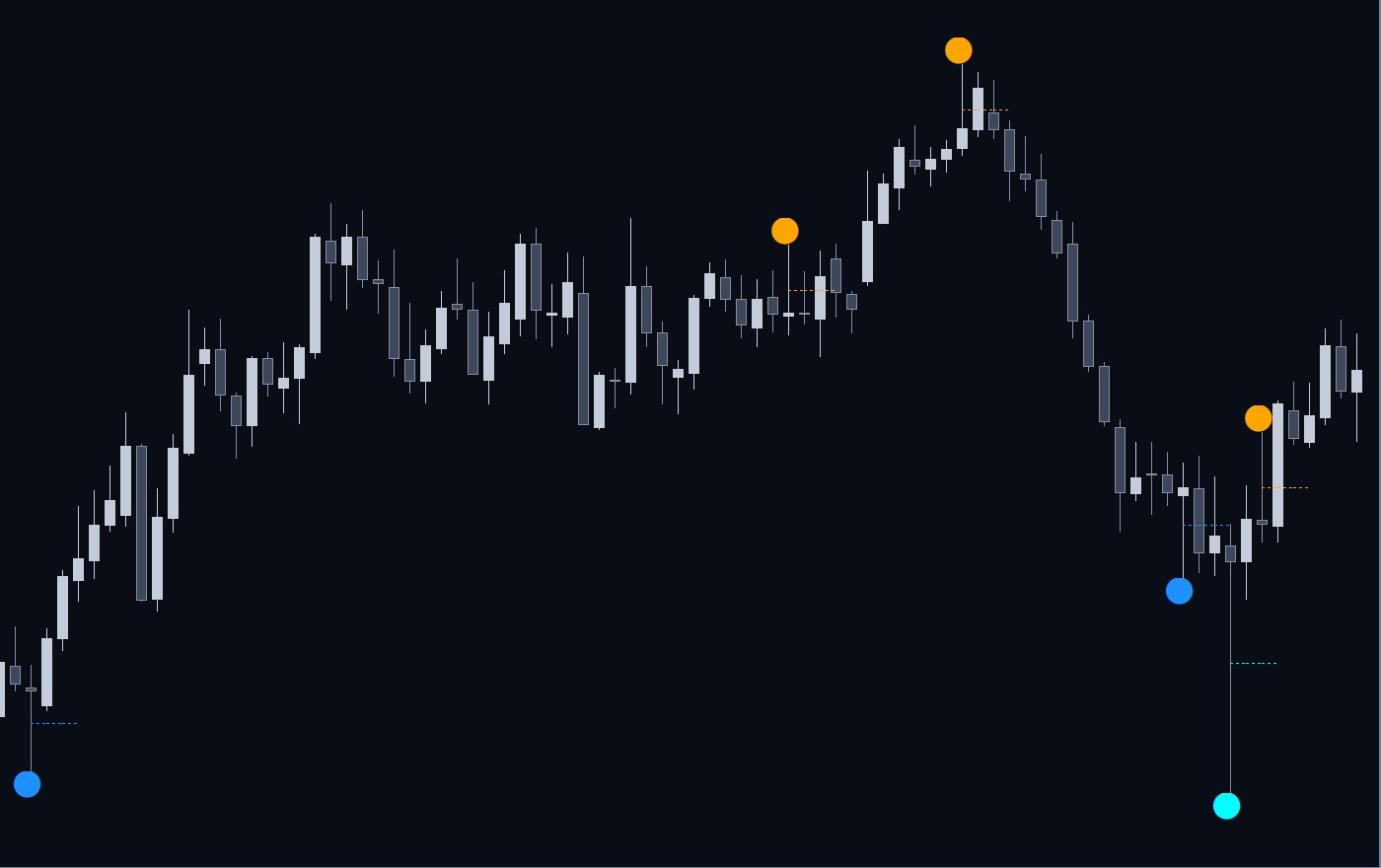 Example: Pin Bar Reversal Points dots and dotted 50% lines on an AUD/USD daily chart