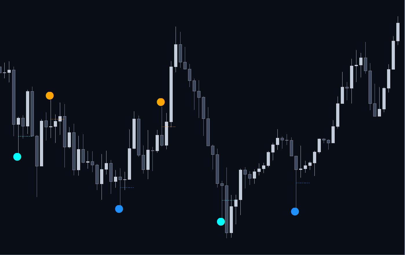 Example: Pin Bar Reversal Points dots and dotted 50% lines on an EUR/JPY 15 minute chart