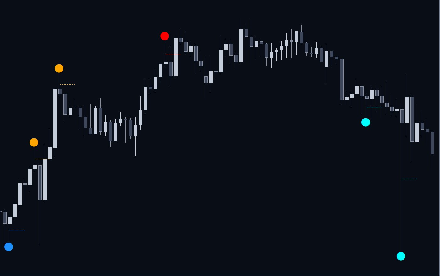 Example: Pin Bar Reversal Points dots and dotted 50% lines on a GBP/JPY 1 hour chart