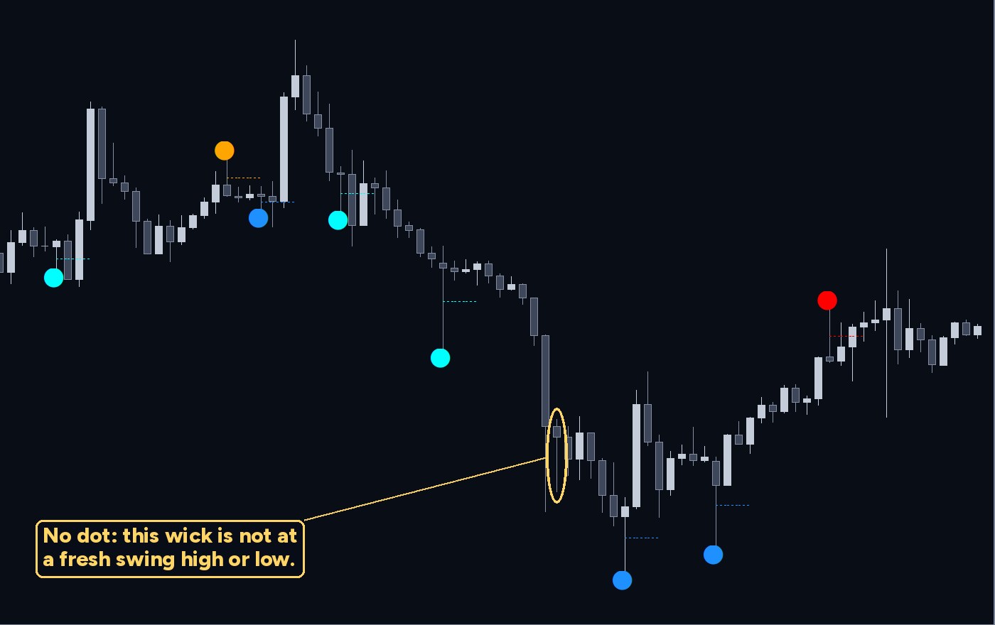 Example: Pin Bar Reversal Points dots and dotted 50% lines on a GBP/CHF 1 hour chart