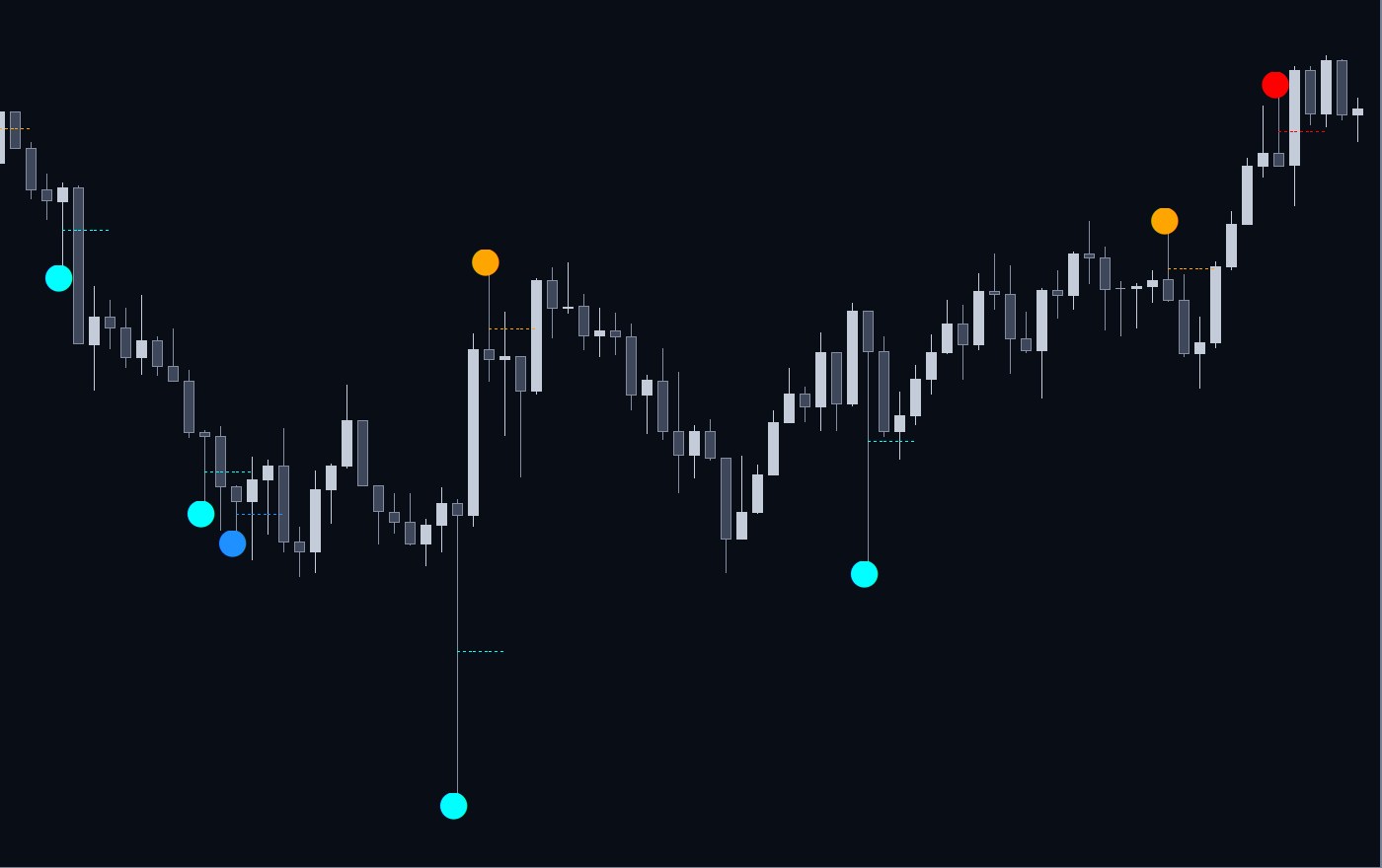 Example: Pin Bar Reversal Points dots and dotted 50% lines on an AUD/JPY 30 minute chart