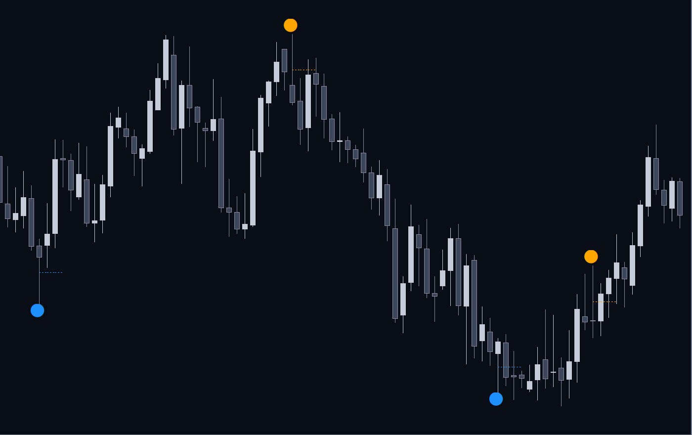 Example: Pin Bar Reversal Points dots and dotted 50% lines on an EUR/AUD daily chart