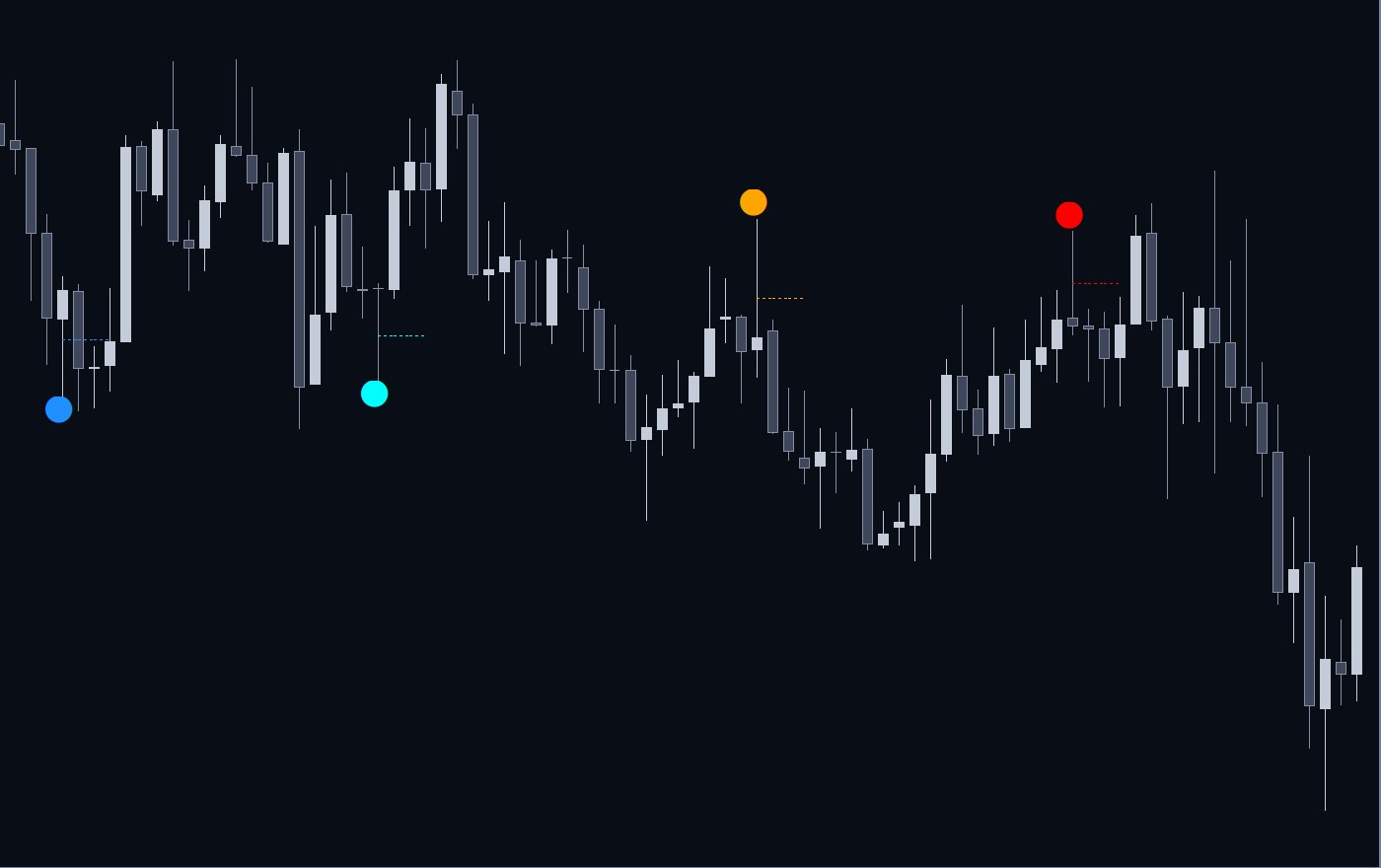 Example: Pin Bar Reversal Points dots and dotted 50% lines on an XAU/USD 5 minute chart