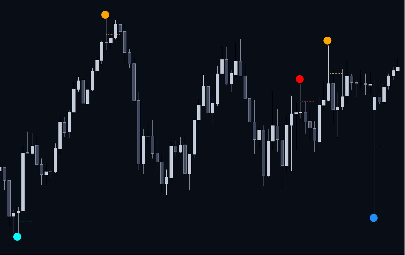 Example: Pin Bar Reversal Points dots and dotted 50% lines on an XAU/USD 15 minute chart