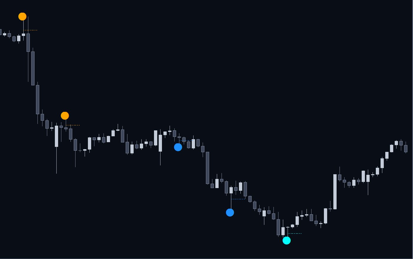Example: Pin Bar Reversal Points dots and dotted 50% lines on an XAU/USD 1 hour chart