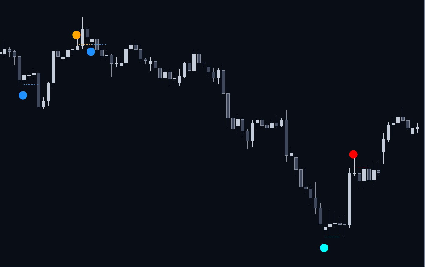 Example: Pin Bar Reversal Points dots and dotted 50% lines on an XAU/USD 4 hour chart