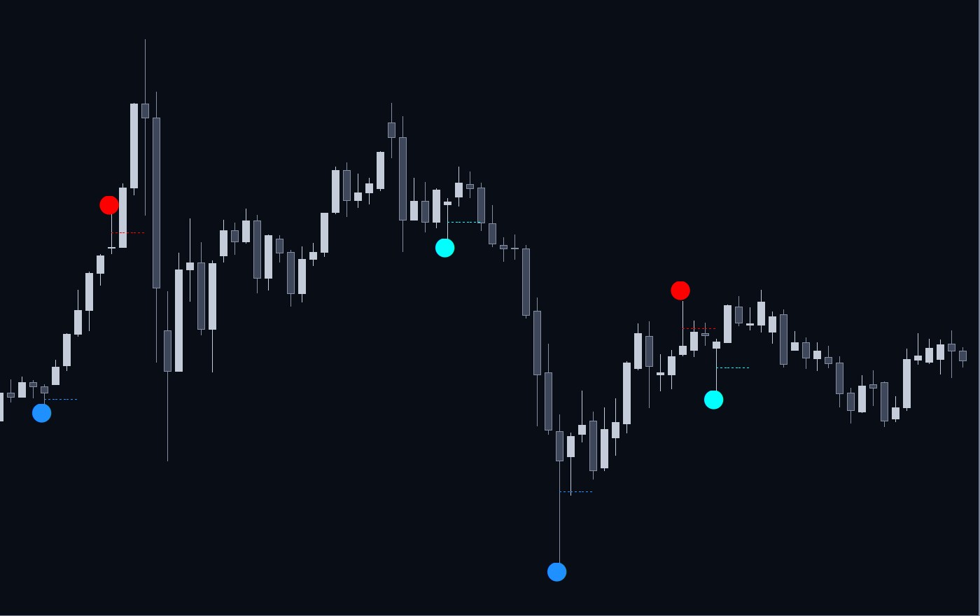 Example: Pin Bar Reversal Points dots and dotted 50% lines on an XAU/USD daily chart