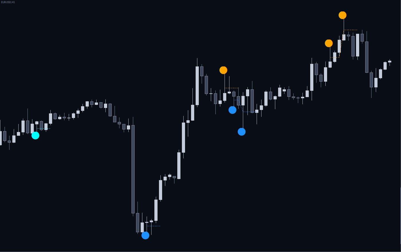 Example: Pin Bar Reversal Points dots and dotted 50% lines on an EUR/USD 1 hour chart in MetaTrader 4
