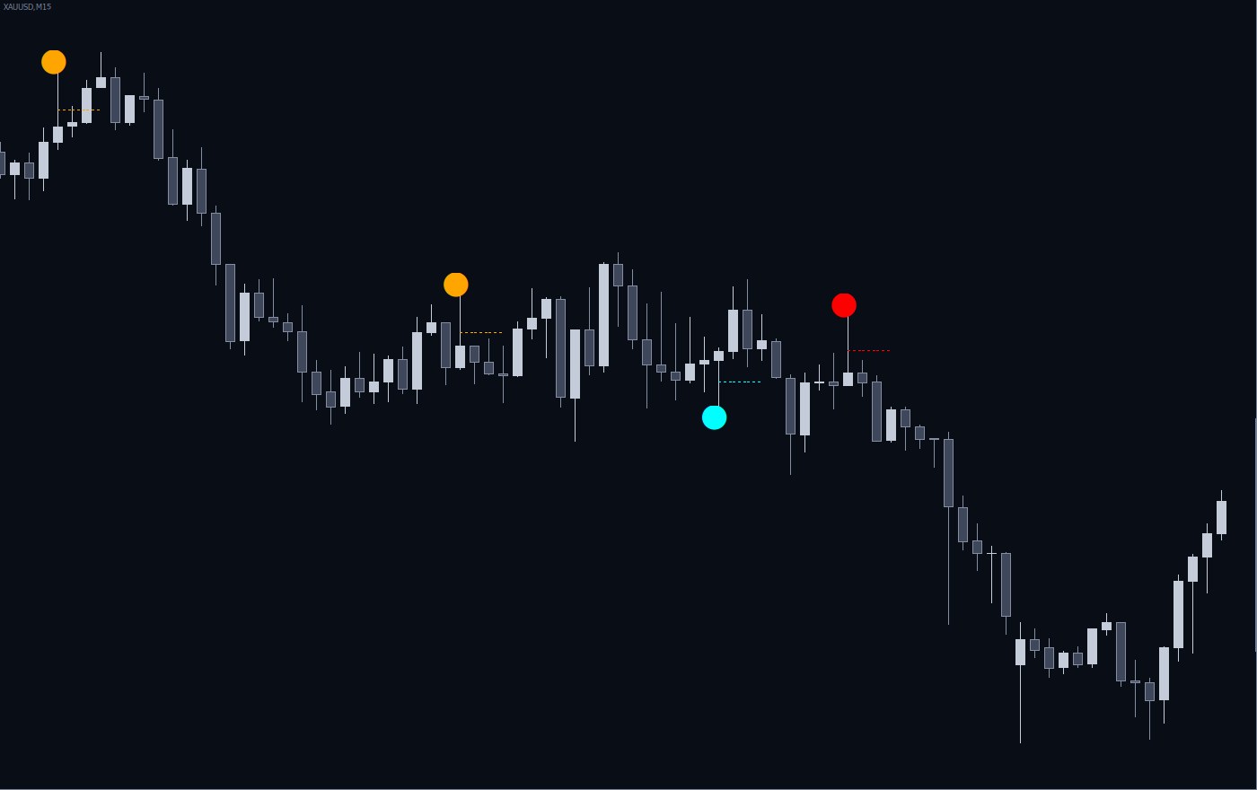 Example: Pin Bar Reversal Points dots and dotted 50% lines on an XAU/USD 15 minute chart in MetaTrader 4