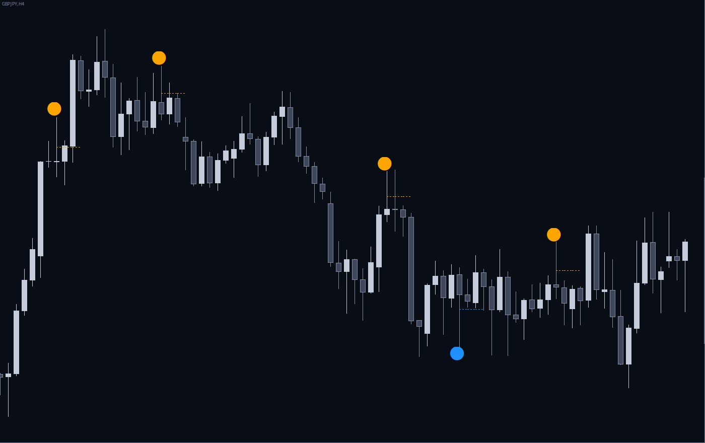 Example: Pin Bar Reversal Points dots and dotted 50% lines on a GBP/JPY 4 hour chart in MetaTrader 4