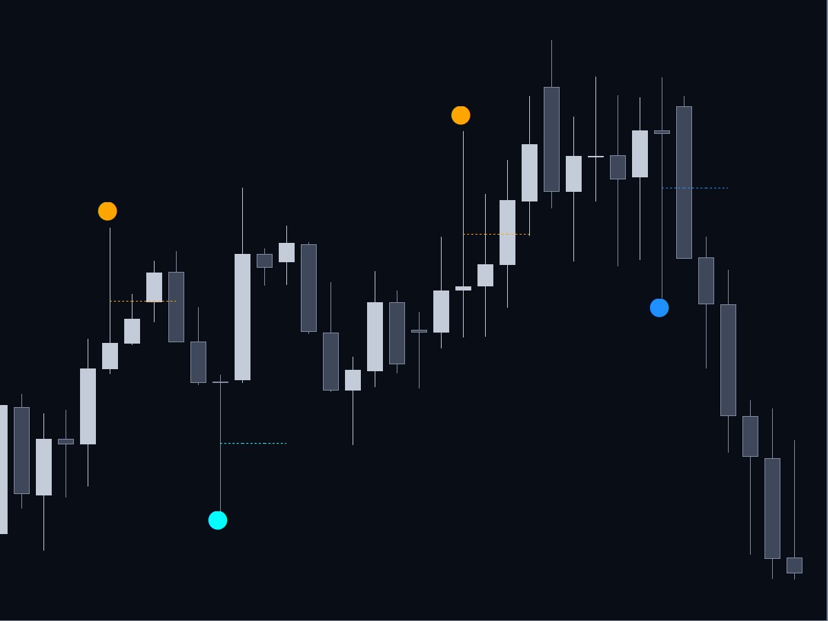 Example: Pin Bar Reversal Points dots and dotted 50% lines on an XAU/USD 4-hour chart