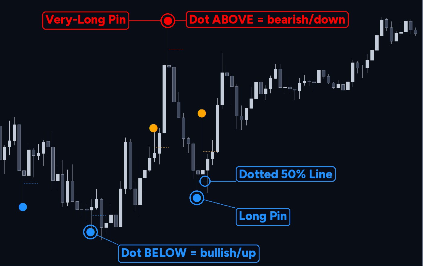 Example annotated EUR/USD 15-minute chart naming the parts of Pin Bar Reversal Points: Very-Long Pin, Dot ABOVE = bearish/down, Dotted 50% Line, Long Pin and Dot BELOW = bullish/up